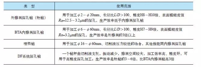 深孔鉆頭加工難點和注意事項有哪些？