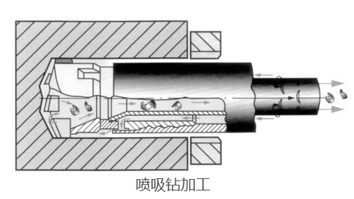 深孔加工刀具如何選擇,深孔鉆鉆頭怎么選擇？