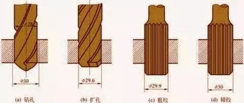 鉆孔、擴孔、鉸孔、鏜孔有什么區(qū)別？