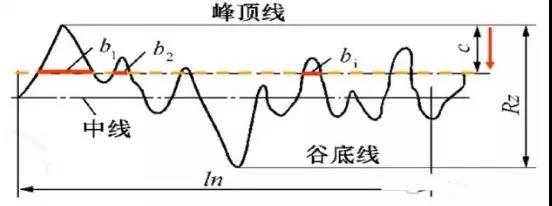 表面粗糙度知識最詳細(xì)介紹