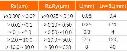 表面粗糙度知識最詳細(xì)介紹