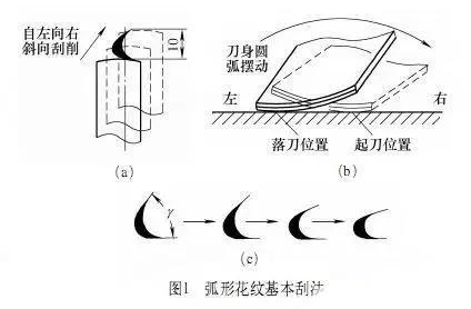 刮研方式