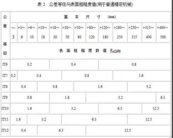 表面粗糙度與公差等級的關系