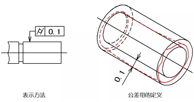 直線度、平面度、圓度、圓柱度是什么