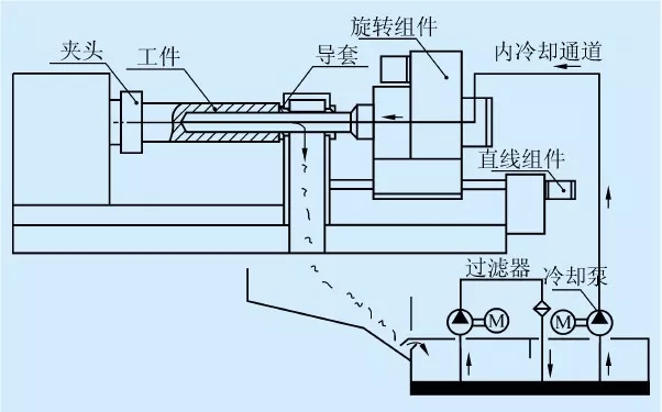 槍鉆在深孔加工中如何裝夾固定、找正