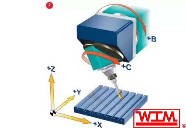五軸加工中心的5軸是哪五軸,五軸加工中心有幾種類型
