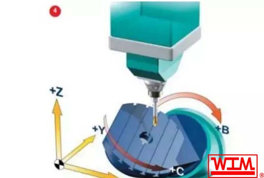 五軸加工中心的5軸是哪五軸,五軸加工中心有幾種類型