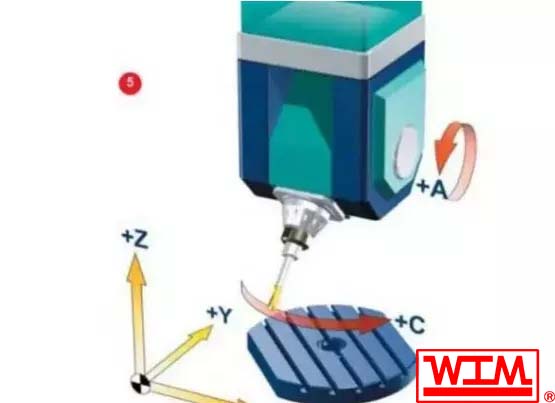 五軸加工中心的5軸是哪五軸,五軸加工中心有幾種類型