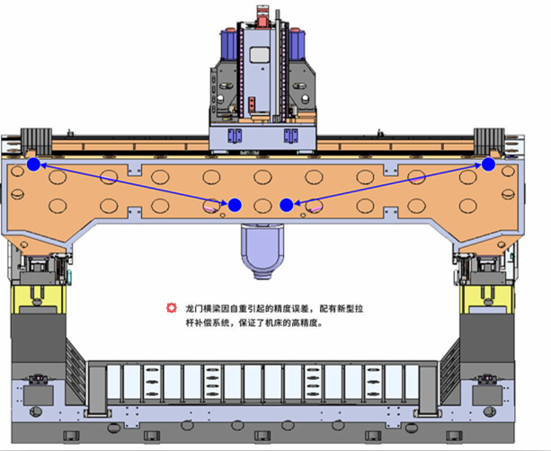 橋式五軸聯(lián)動(dòng)龍門加工中心及五軸聯(lián)動(dòng)銑頭的介紹