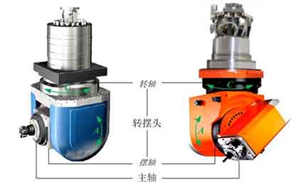 五軸機床角度頭傳動結構有哪些？