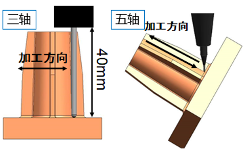 為什么高質(zhì)量加工都要使用五軸機床？