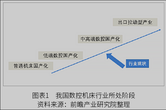 2022年中國數控機床行業市場規模與發展趨勢分析