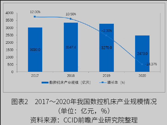 2022年中國數控機床行業市場規模與發展趨勢分析