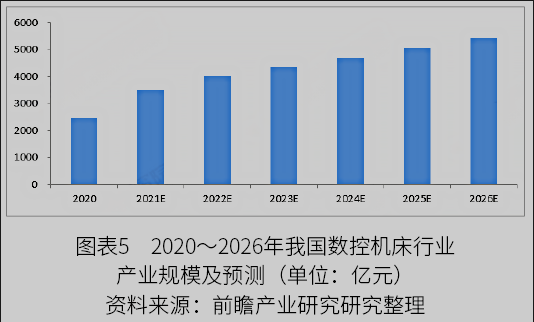 2022年中國數控機床行業市場規模與發展趨勢分析