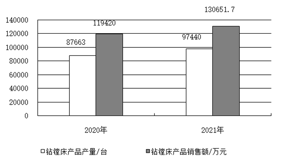 鉆鏜床行業2021年運行情況分析