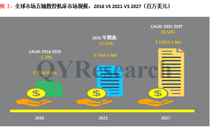 2022-2028年五軸數控機床市場現狀及未來發展趨勢簡報